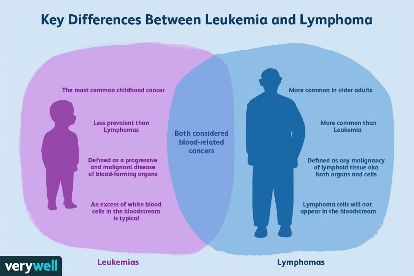 difference between lymphoma and leukemia